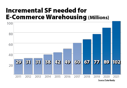 Incremental SF needed for E-Commerce Warehousing (Millions)