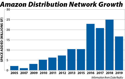 Chart: Amazon Distribution Network Growth