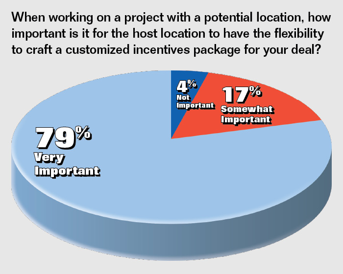 When working on a project with a potential location, how important is it for the host location to have the flexibility to craft a customized incentives package for your deal?